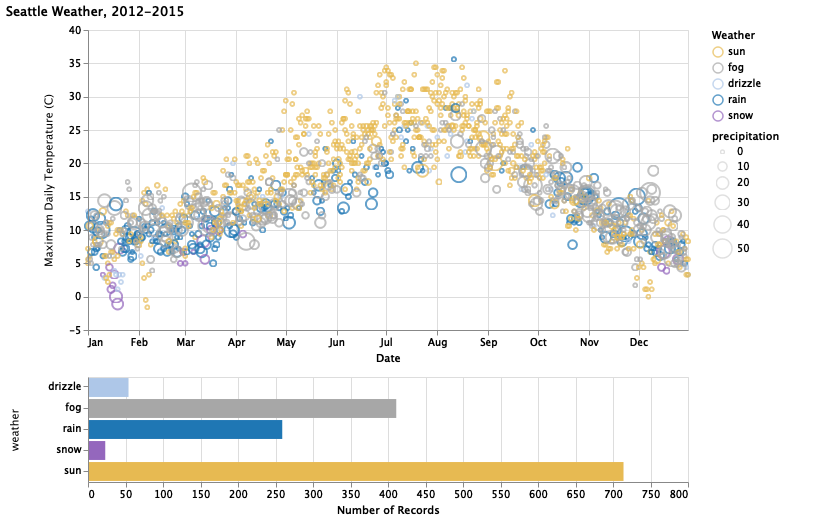 Seattle Weather Exploration VegaLite