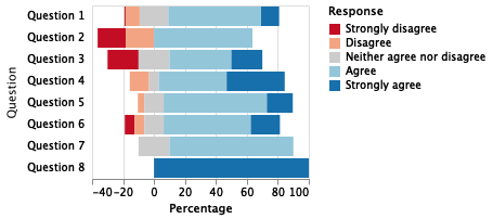 Diverging Stacked Bar Chart (with Neutral Parts) | Vega-Lite