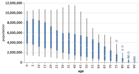 Tukey Box Plot (1.5 IQR) | Vega-Lite