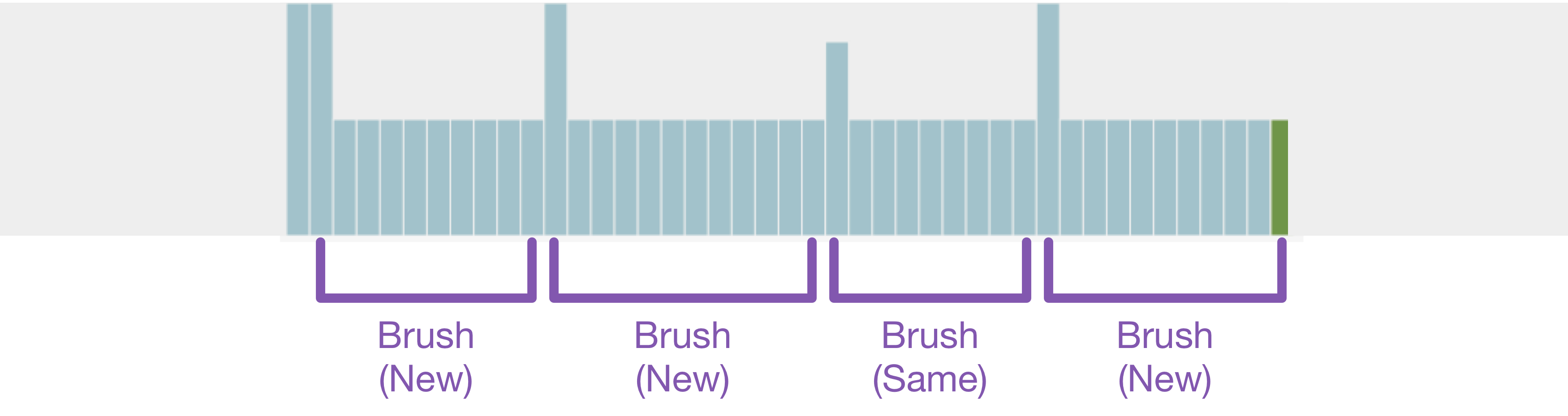 Overview - Brushing