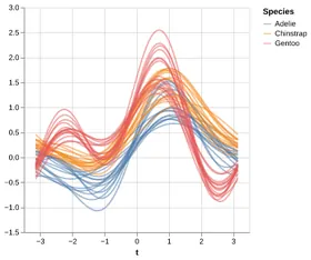 Thumbnail of the Altair example “Andrews Curves”