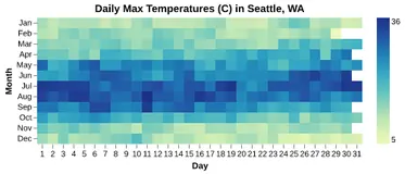 Thumbnail of the Altair example “Annual Weather Heatmap”