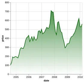 Thumbnail of the Altair example “Area Chart with Gradient”