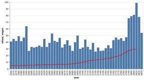 Thumbnail of the Altair example “Bar Chart with Line on Dual Axis”