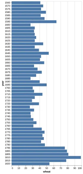 Thumbnail of the Altair example “Horizontal Bar Chart”