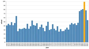 Thumbnail of the Altair example “Bar Chart with Highlighted Bar”
