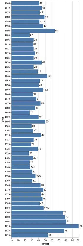 Thumbnail of the Altair example “Bar Chart with Labels”