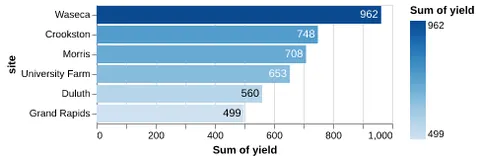 Thumbnail of the Altair example “Bar Chart with Labels based on Measured Luminance”
