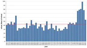 Thumbnail of the Altair example “Bar Chart with Line at Mean”