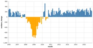Thumbnail of the Altair example “Bar Chart with Negative Values”