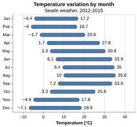 Thumbnail of the Altair example “Bar Chart with Range”