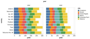 Thumbnail of the Altair example “Faceted Stacked Bar Chart”