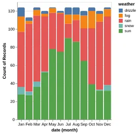 Thumbnail of the Altair example “Bar Chart with Rounded Edges”
