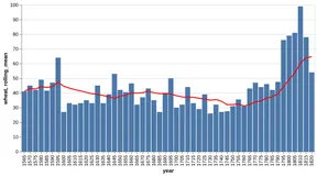 Thumbnail of the Altair example “Bar Chart with Rolling Mean”