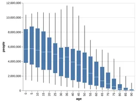 Thumbnail of the Altair example “Boxplot with Min/Max Whiskers”