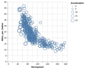Thumbnail of the Altair example “Bubble Plot”