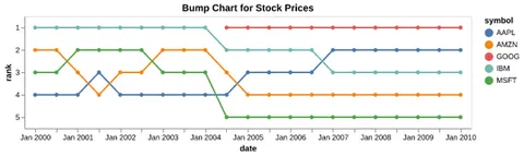 Thumbnail of the Altair example “Bump Chart”