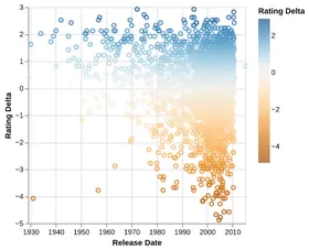 Thumbnail of the Altair example “Calculate Residuals”