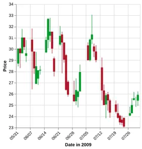 Thumbnail of the Altair example “Candlestick Chart”