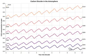 Thumbnail of the Altair example “Atmospheric CO2 Concentration”