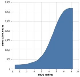 Thumbnail of the Altair example “Cumulative Count Chart”