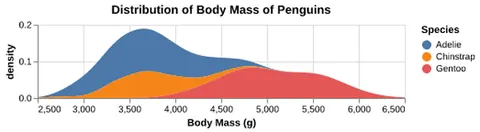 Thumbnail of the Altair example “Stacked Density Estimates”