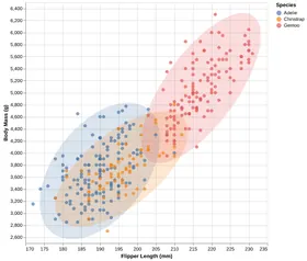 Thumbnail of the Altair example “Confidence Interval Ellipses”