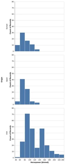 Thumbnail of the Altair example “Faceted Histogram”