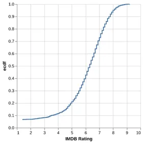 Thumbnail of the Altair example “Empirical Cumulative Distribution Function”