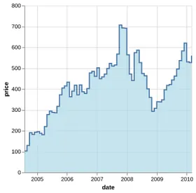 Thumbnail of the Altair example “Filled Step Chart”