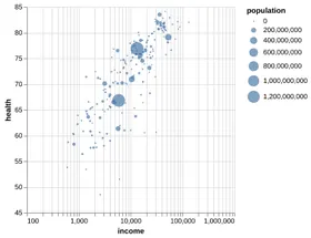 Thumbnail of the Altair example “Gapminder Bubble Plot”