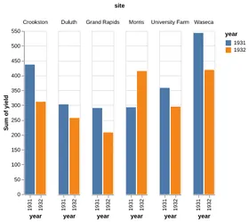 Thumbnail of the Altair example “Grouped Bar Chart”
