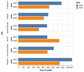 Thumbnail of the Altair example “Horizontal Grouped Bar Chart”