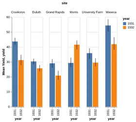 Thumbnail of the Altair example “Grouped Bar Chart with Error Bars”
