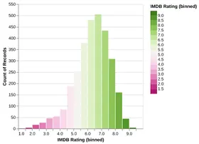 Thumbnail of the Altair example “Histogram with Gradient Color”