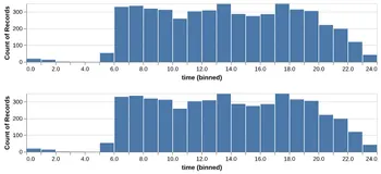 Thumbnail of the Altair example “Histogram with Responsive Bins”