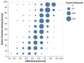 Thumbnail of the Altair example “2D Histogram Scatter Plot”