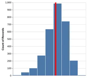 Thumbnail of the Altair example “Histogram with a Global Mean Overlay”