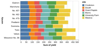 Thumbnail of the Altair example “Horizontal Stacked Bar Chart”