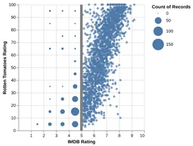 Thumbnail of the Altair example “Interactive Chart with Aggregation”