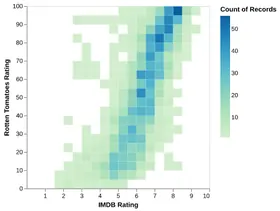 Thumbnail of the Altair example “Histogram with Adjustable Bin Size”