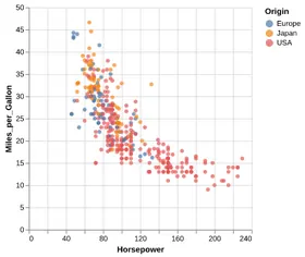 Thumbnail of the Altair example “Simple Interactive Colored Scatter Plot”