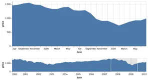 Thumbnail of the Altair example “Interval Selection with Initial Date Range”