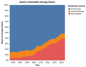 Thumbnail of the Altair example “Iowa's Renewable Energy Boom”
