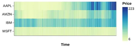 Thumbnail of the Altair example “Lasagna Plot (Dense Time-Series Heatmap)”