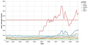 Thumbnail of the Altair example “Line Chart with Layered Aggregates”
