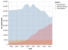 Thumbnail of the Altair example “Layered Area Chart”