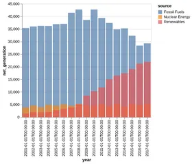 Thumbnail of the Altair example “Layered Bar Chart”