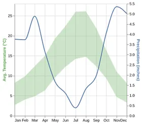 Thumbnail of the Altair example “Layered chart with Dual-Axis”