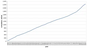 Thumbnail of the Altair example “Line Chart with Cumulative Sum”